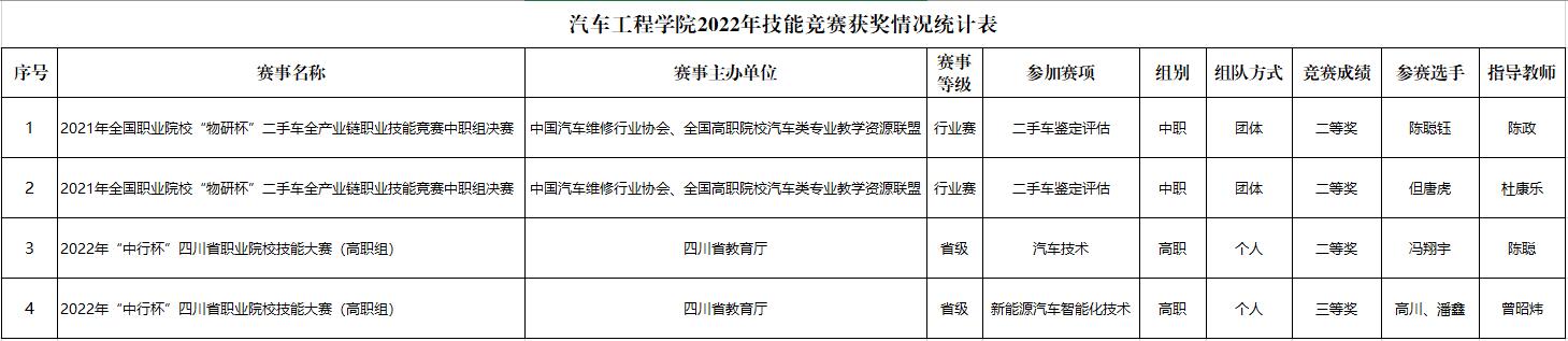 k1体育 - 十年品牌 值得信赖2022年技能竞赛获奖情况统计.jpg