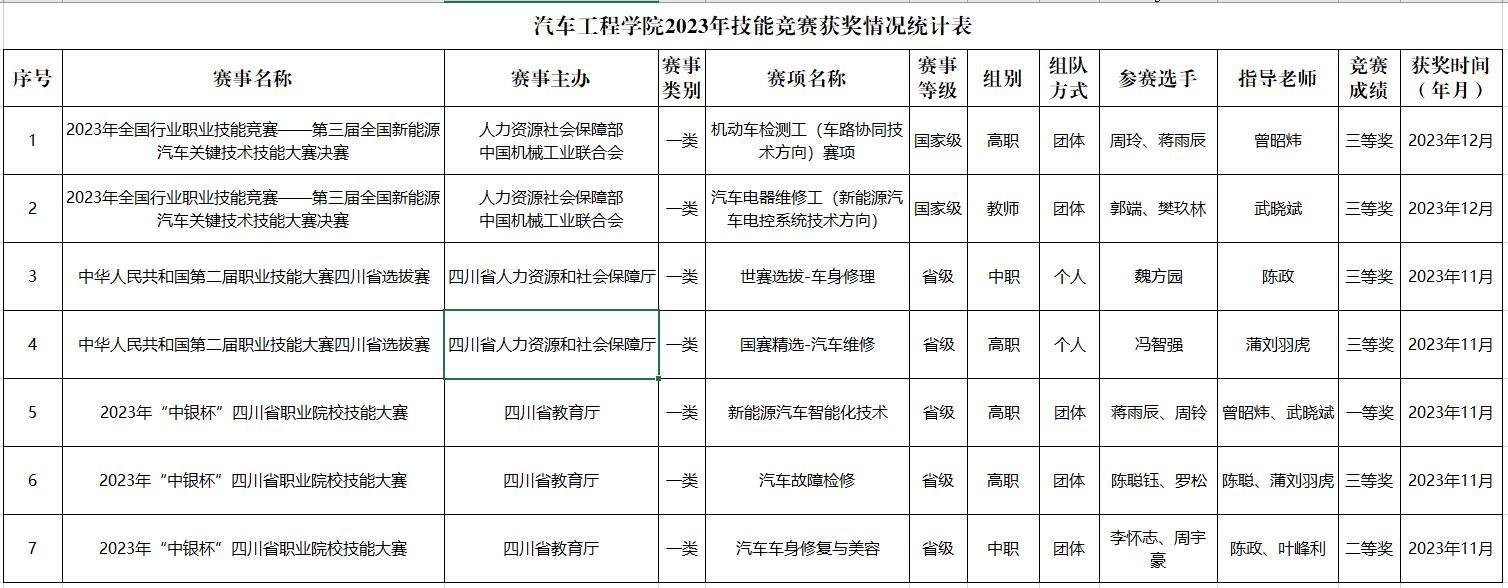 k1体育 - 十年品牌 值得信赖2023年技能竞赛获奖情况统计.jpg